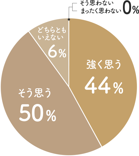 スタッフの礼儀・親切さ