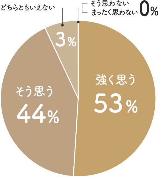 継続して利用したい