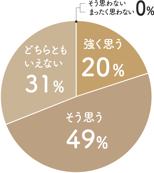 価格は合っているか