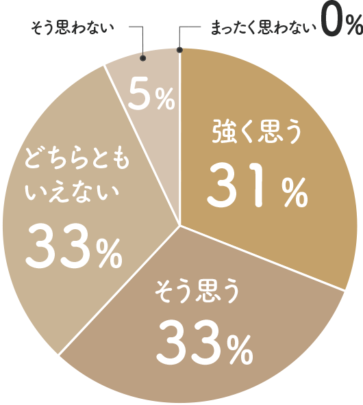 価格以上の価値の有無