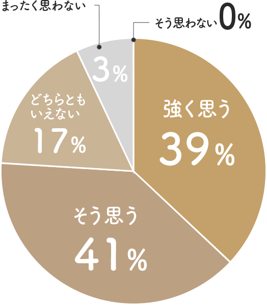 商品に魅力はあるか