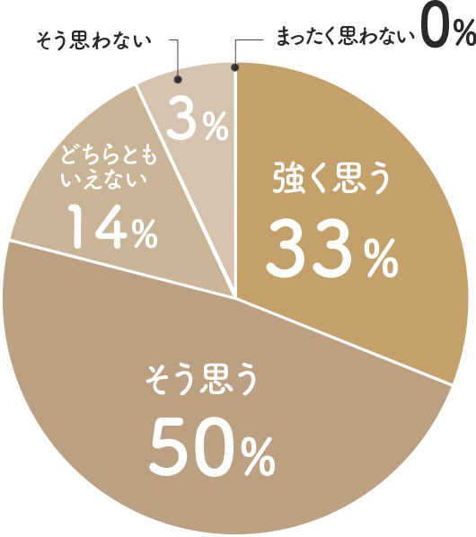 利用しやすいか