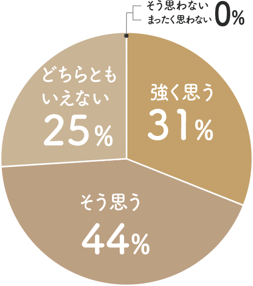 感動・感激がある