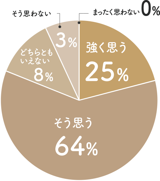 利用手続きの容易さ