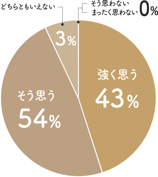 安心して利用できるか